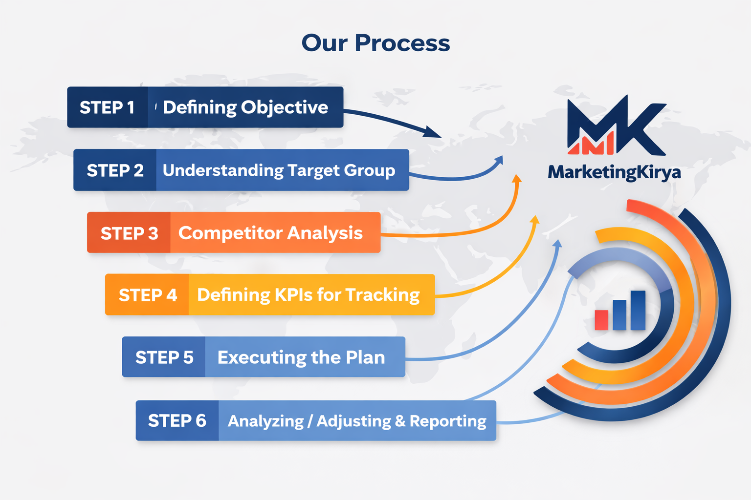 our process